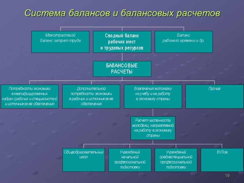 19 Система балансов и балансовых расчетов